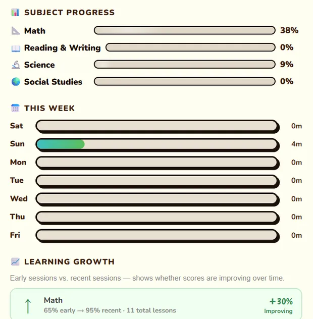 The Lumi parent dashboard showing progress by subject, minutes learned each day this week, and early versus recent scores