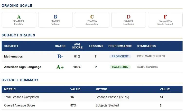 A Lumi Academy report card showing a grading scale, a grade and average score for each subject, and an overall summary