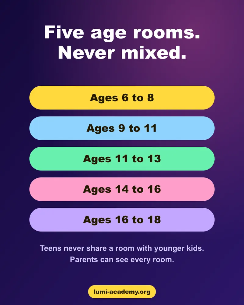 The five Lumi Circles age rooms: 6 to 8, 9 to 11, 11 to 13, 14 to 16 and 16 to 18