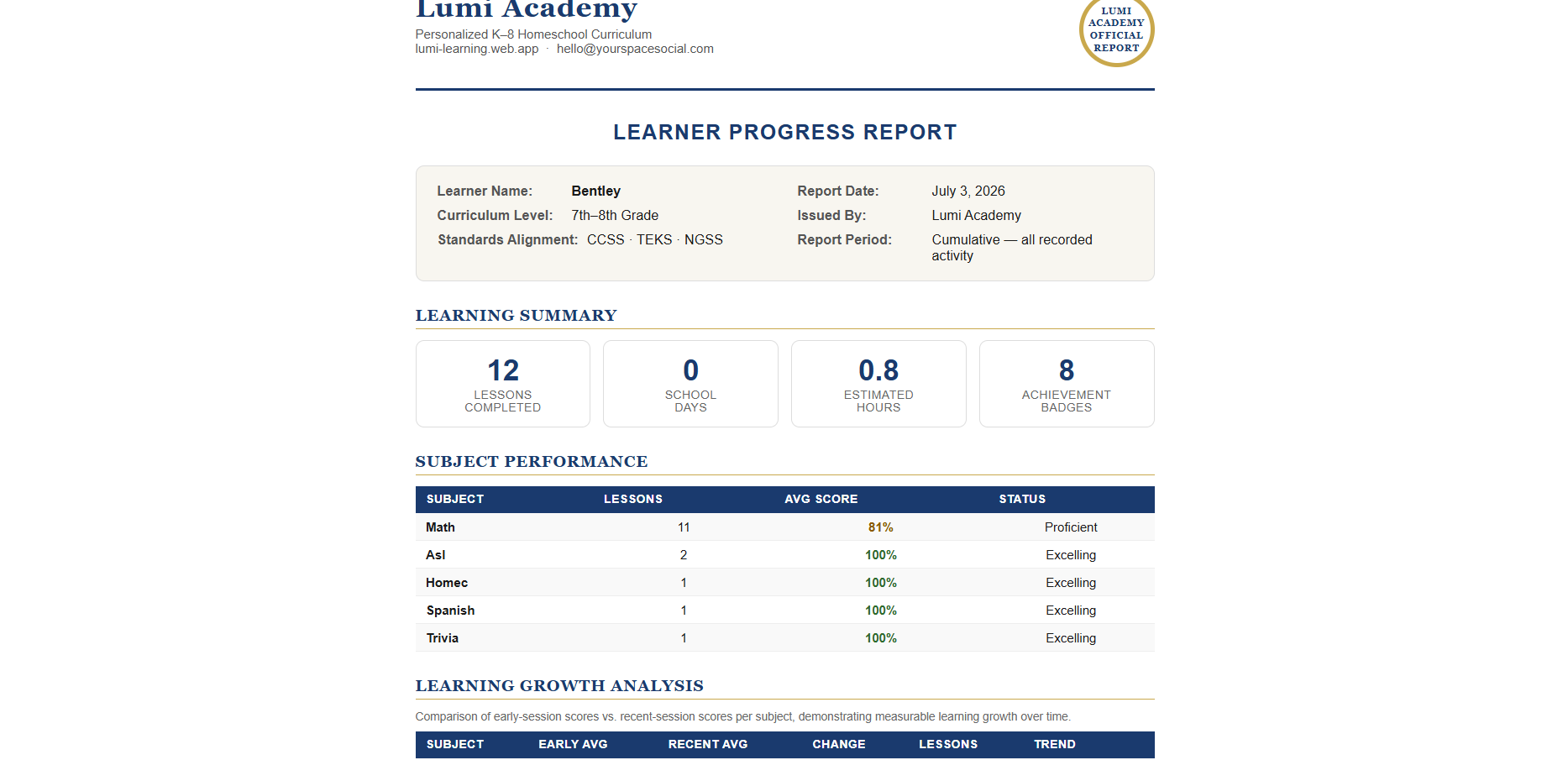 Lumi learner progress report — lessons, hours, badges, subject performance